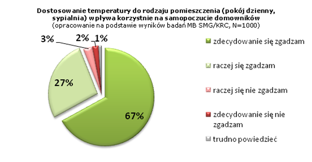 Polacy nie mają kontroli nad temperaturą